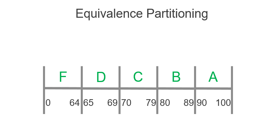 Equivalence Partition